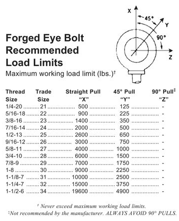 Forged Eye Bolts Recommended Load Limits